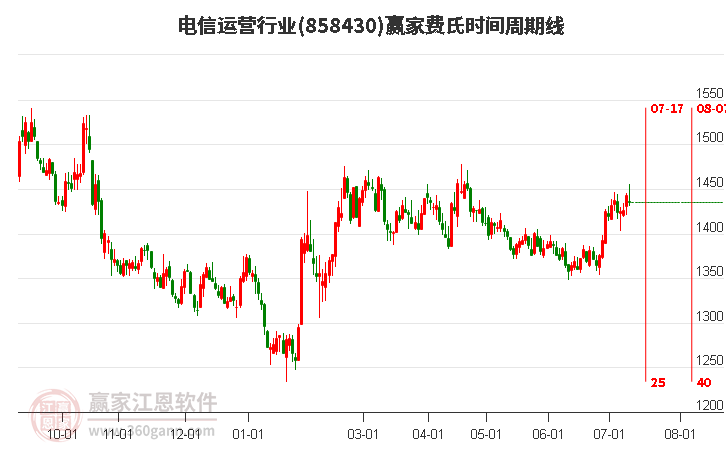 电信运营行业费氏时间周期线工具