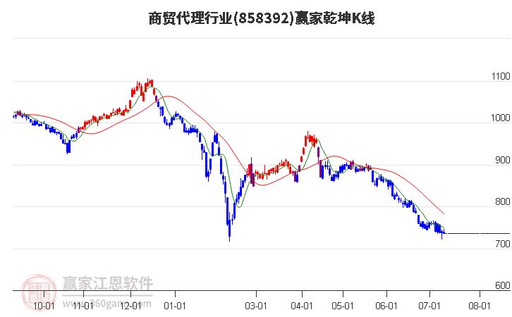 858392商贸代理赢家乾坤K线工具