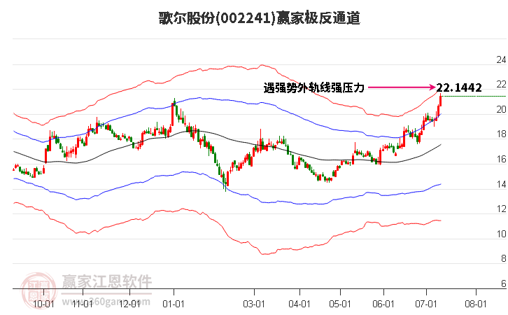 002241歌爾股份贏家極反通道工具 002241歌爾股份贏家極反通道工具
