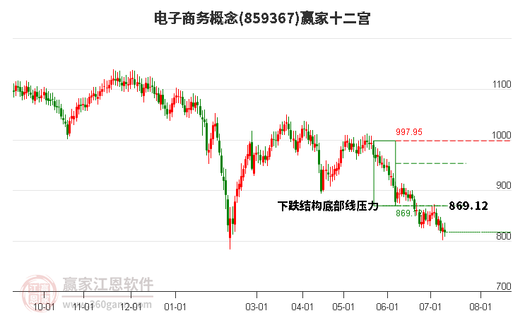 859367电子商务赢家十二宫工具