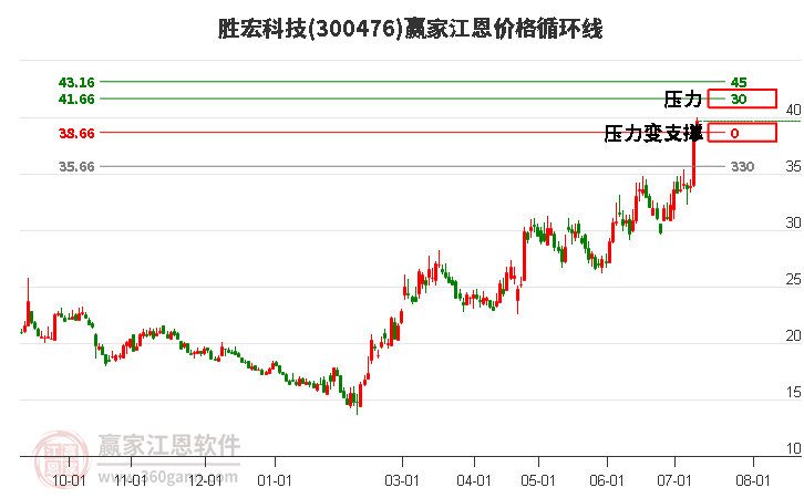 300476勝宏科技江恩價(jià)格循環(huán)線工具