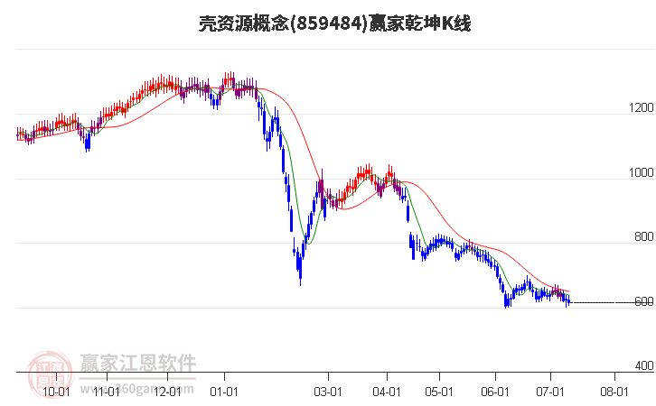 859484壳资源赢家乾坤K线工具