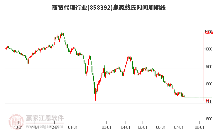 商贸代理行业费氏时间周期线工具