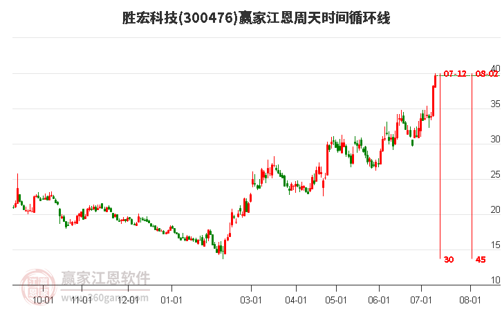 300476勝宏科技江恩周天時(shí)間循環(huán)線工具