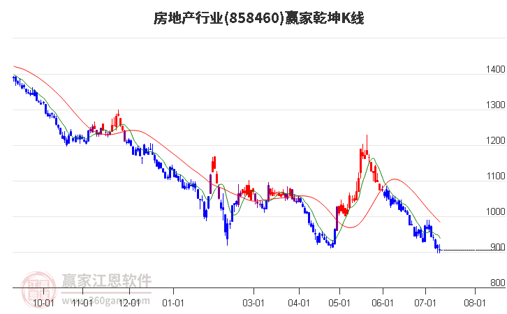 858460房地产赢家乾坤K线工具