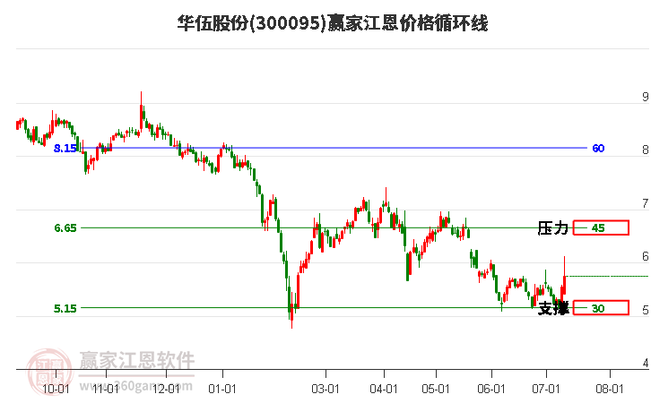 300095華伍股份江恩價格循環線工具