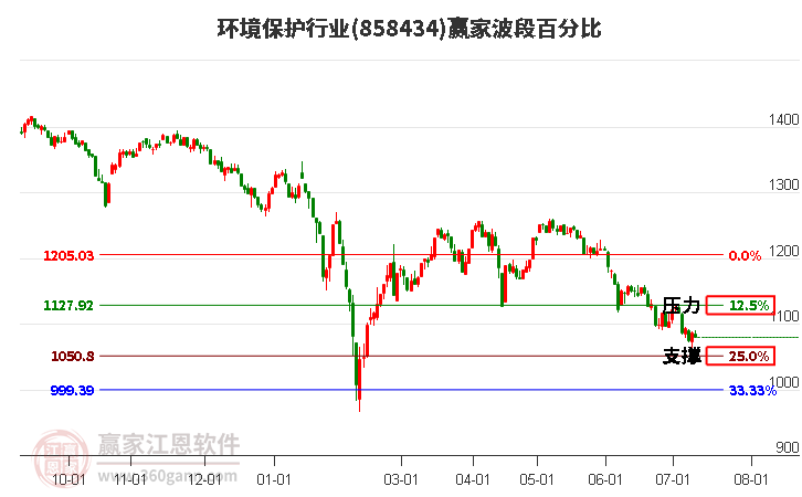 环境保护行业波段百分比工具