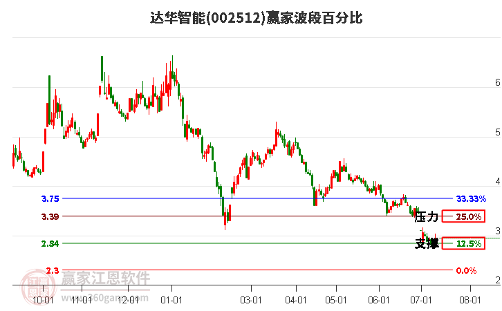 002512达华智能波段百分比工具