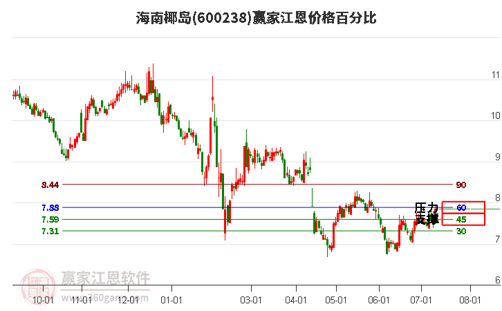 600238海南椰岛江恩价格百分比工具