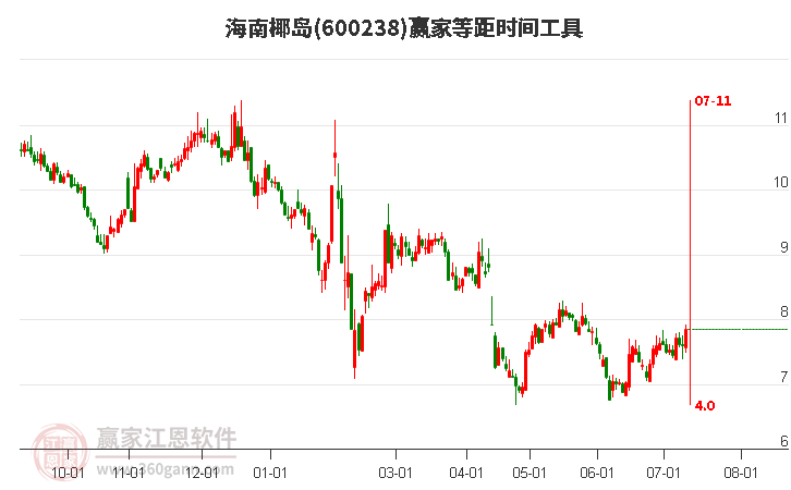 600238海南椰岛等距时间周期线工具