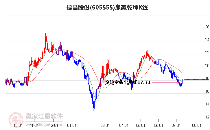 605555德昌股份赢家乾坤K线工具