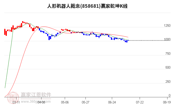 858681人形机器人赢家乾坤K线工具