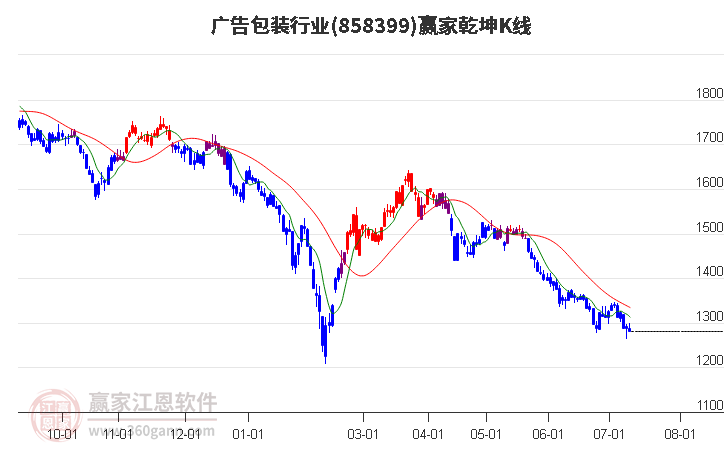 858399广告包装赢家乾坤K线工具