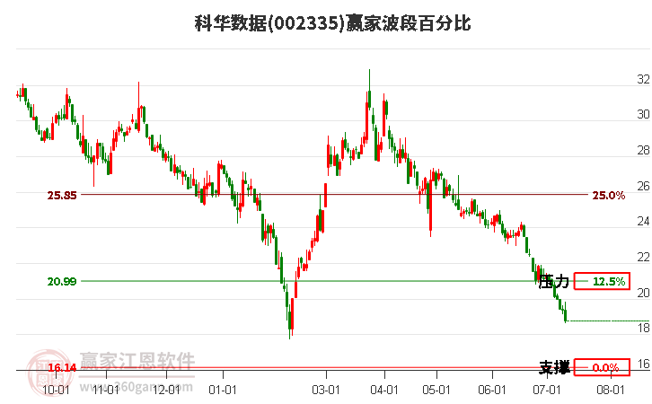 002335科华数据波段百分比工具