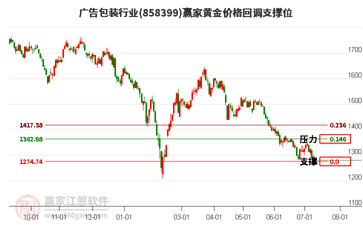 广告包装行业黄金价格回调支撑位工具