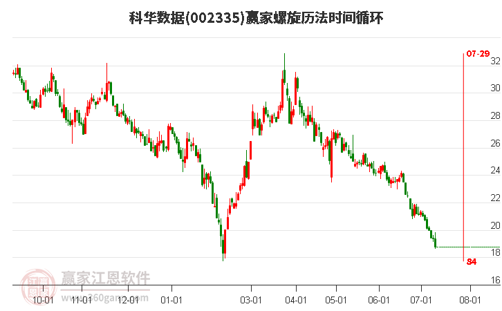 002335科华数据螺旋历法时间循环工具