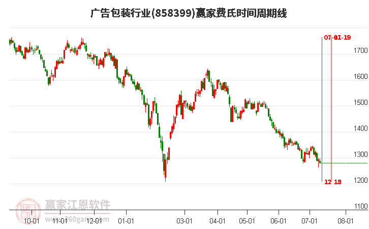 广告包装行业费氏时间周期线工具