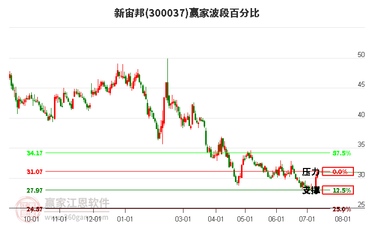 300037新宙邦波段百分比工具
