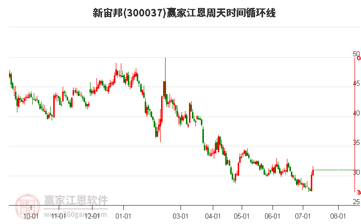 300037新宙邦江恩周天时间循环线工具