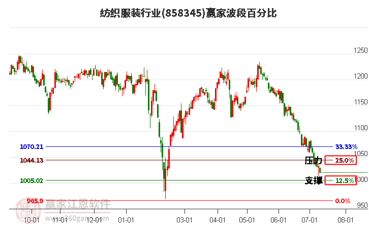 纺织服装行业波段百分比工具