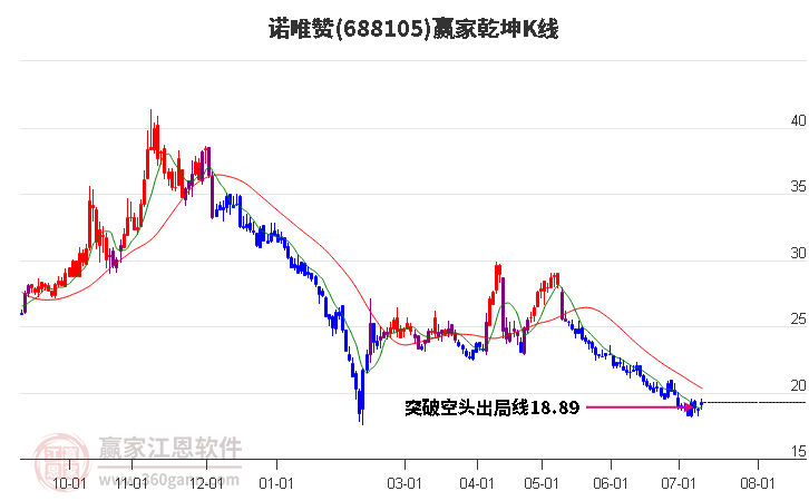 688105諾唯贊贏家乾坤K線工具