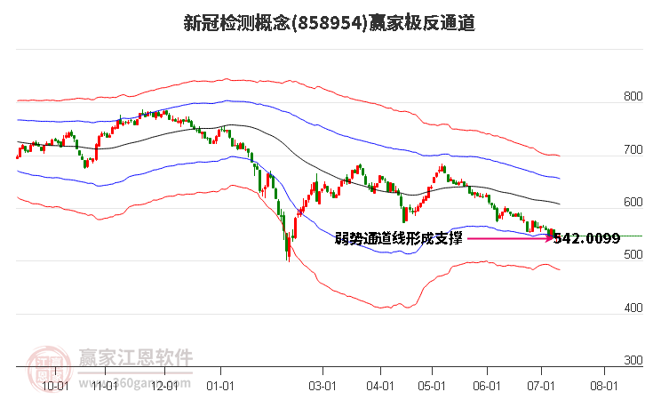 858954新冠檢測(cè)贏家極反通道工具