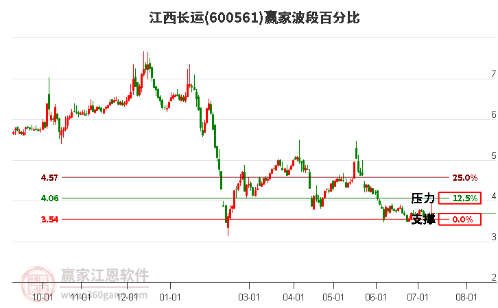 600561江西长运波段百分比工具