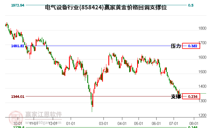 电气设备行业黄金价格回调支撑位工具