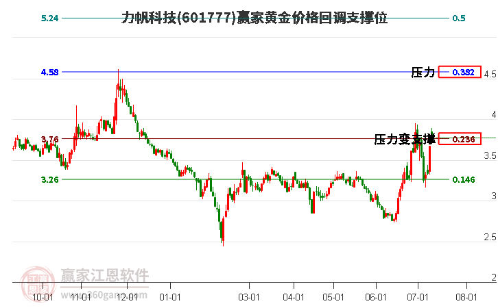 601777力帆科技黄金价格回调支撑位工具