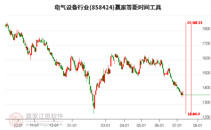 电气设备行业等距时间周期线工具