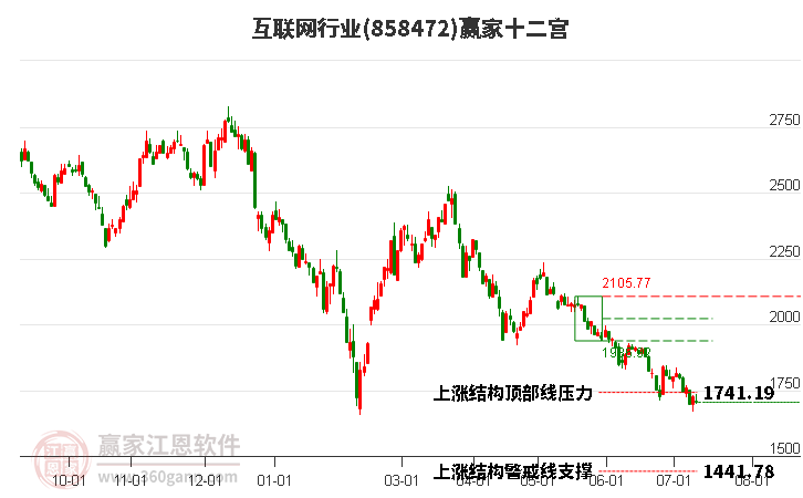 858472互联网赢家十二宫工具