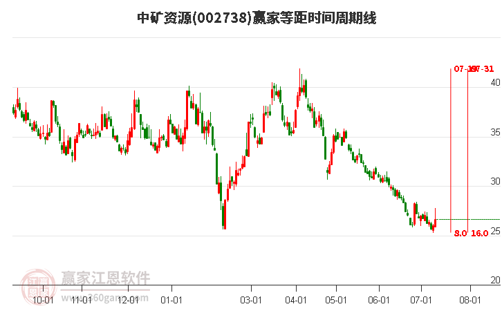 002738中矿资源等距时间周期线工具