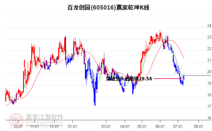 605016百龙创园赢家乾坤K线工具