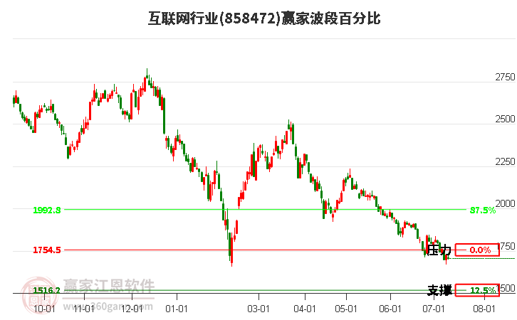 互联网行业波段百分比工具