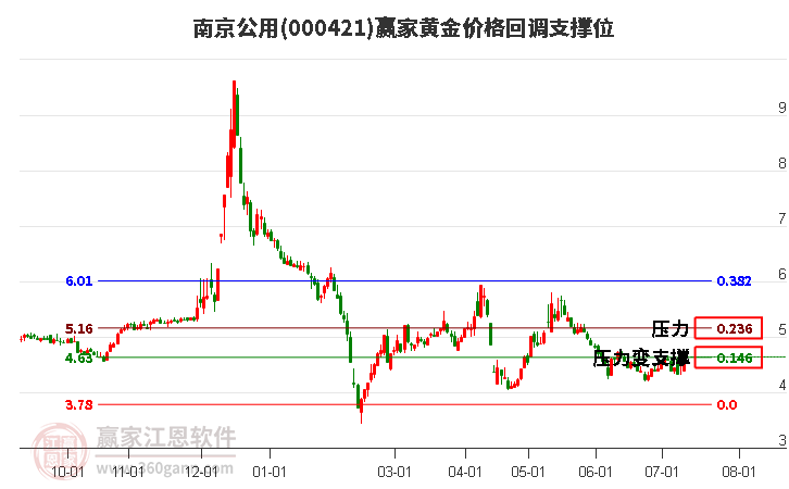 000421南京公用黄金价格回调支撑位工具