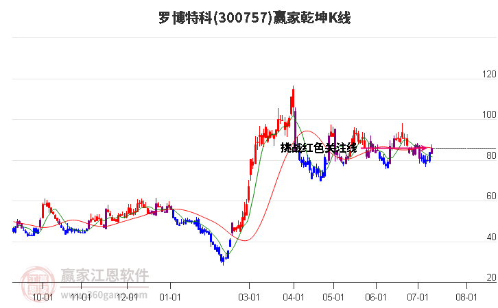 300757羅博特科贏家乾坤K線工具