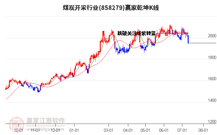 858279煤炭开采赢家乾坤K线工具