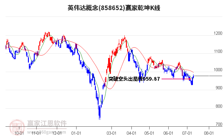858652英偉達(dá)贏家乾坤K線工具