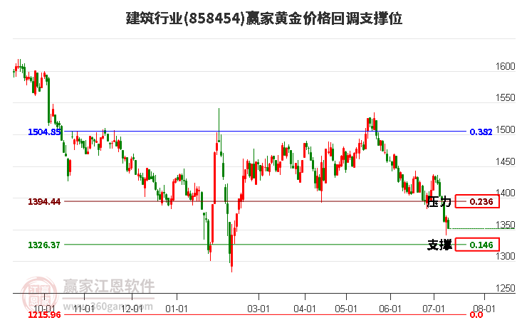 建筑行业黄金价格回调支撑位工具