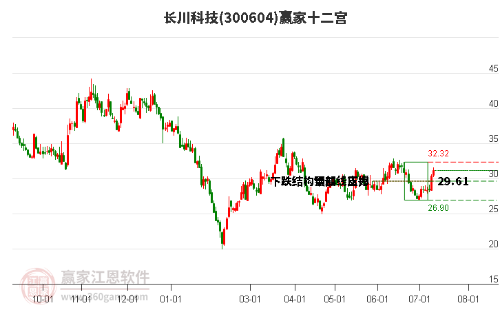 300604长川科技赢家十二宫工具