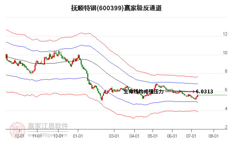 600399抚顺特钢赢家极反通道工具