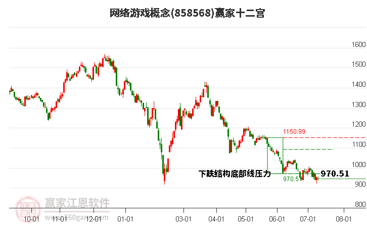 858568网络游戏赢家十二宫工具