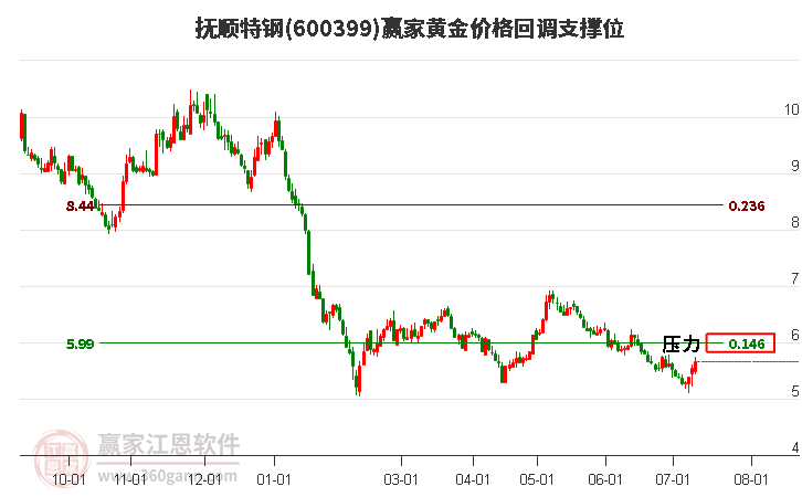 600399抚顺特钢黄金价格回调支撑位工具