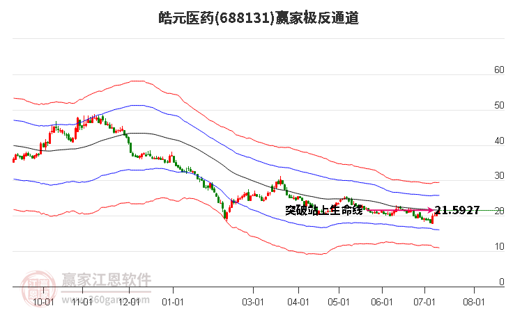 688131皓元医药赢家极反通道工具