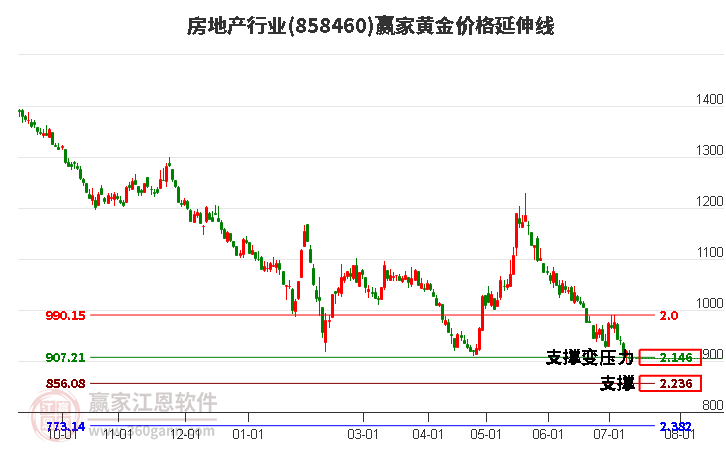 房地产行业黄金价格延伸线工具