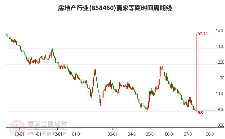 房地产行业等距时间周期线工具