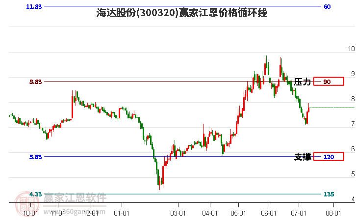 300320海达股份江恩价格循环线工具