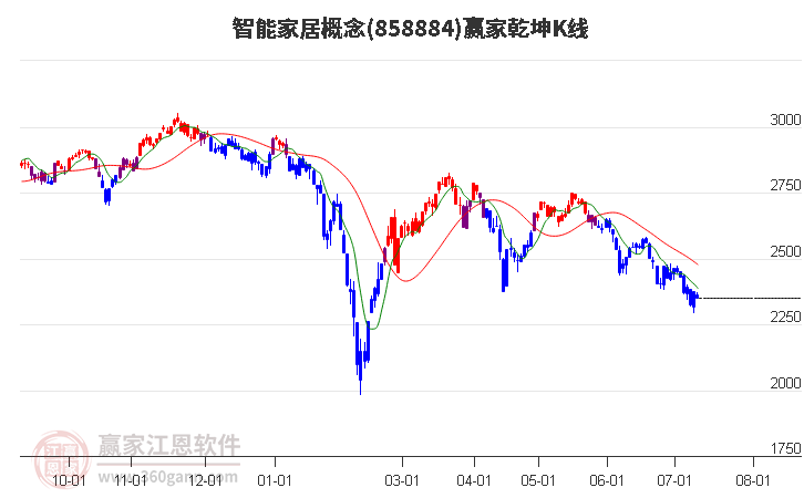 858884智能家居赢家乾坤K线工具