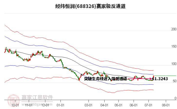 688326经纬恒润赢家极反通道工具