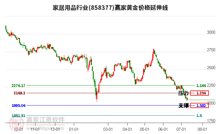 家居用品行业黄金价格延伸线工具